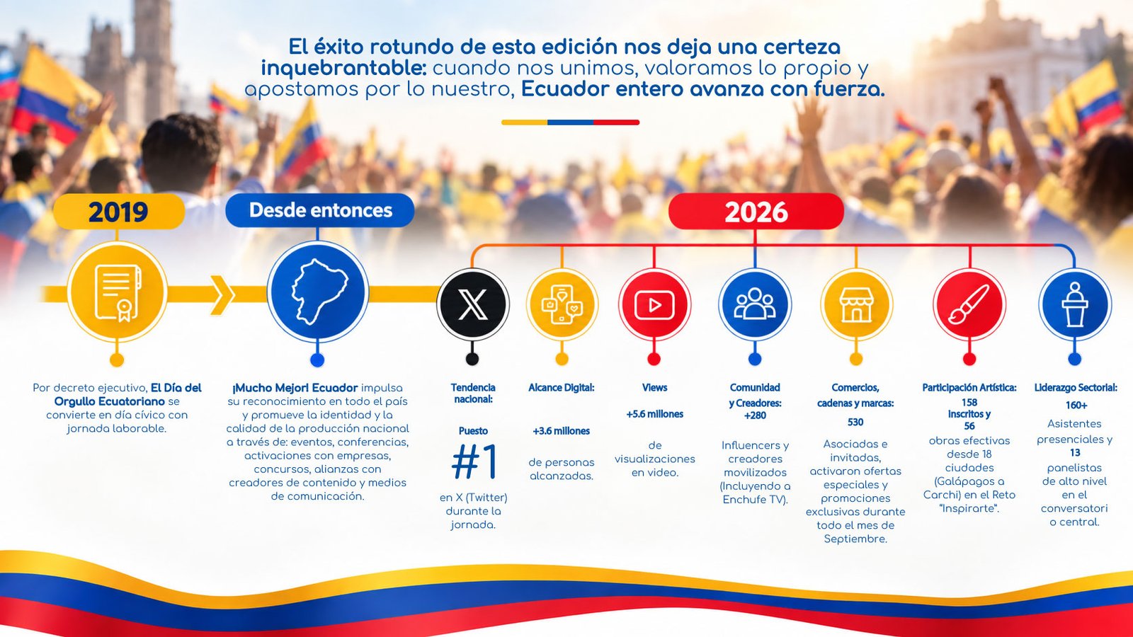 Línea de tiempo Día del Orgullo Ecuatoriano 2026